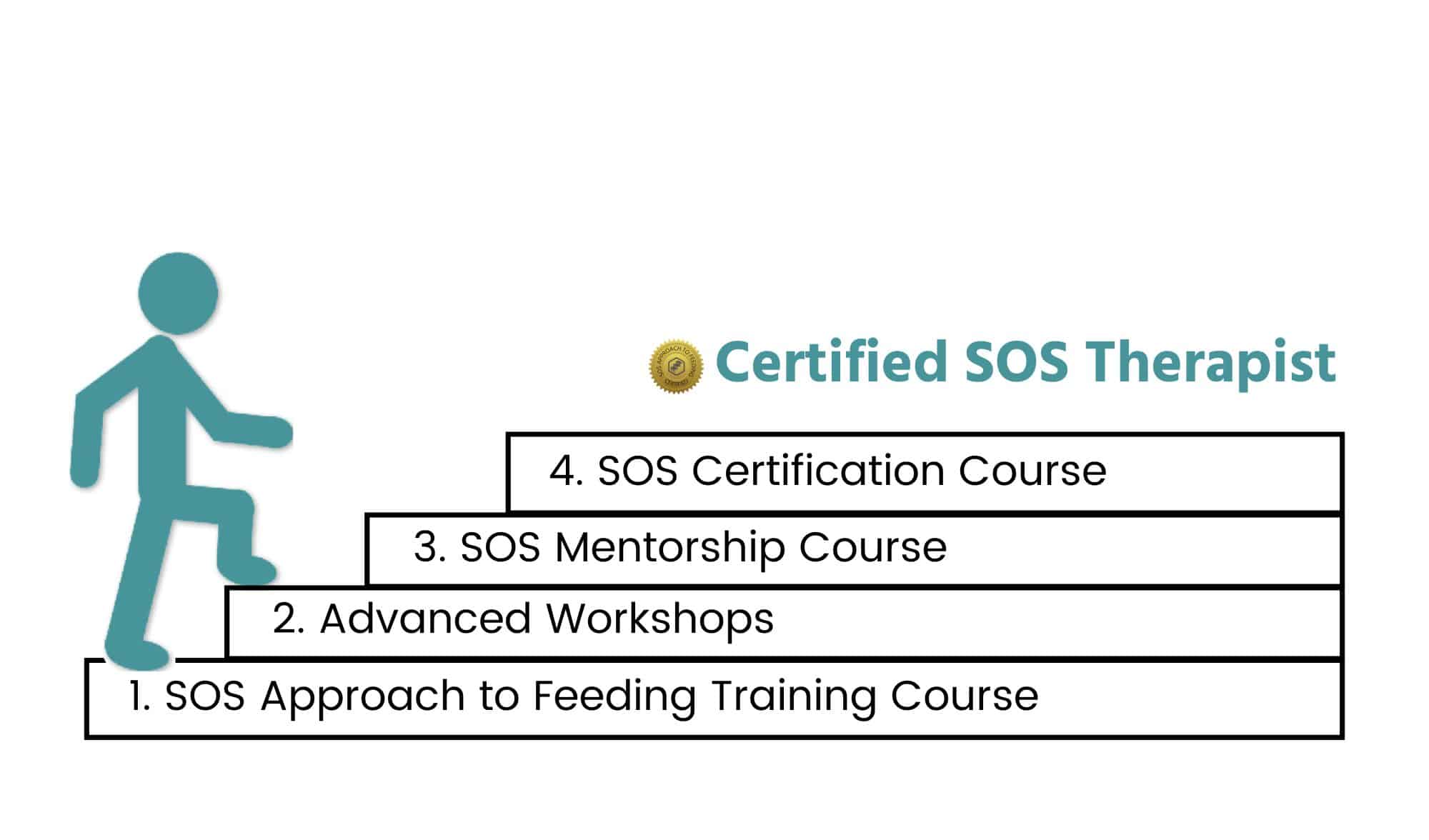 Sos Learning SOS Resource Table - SOS Approach to Feeding